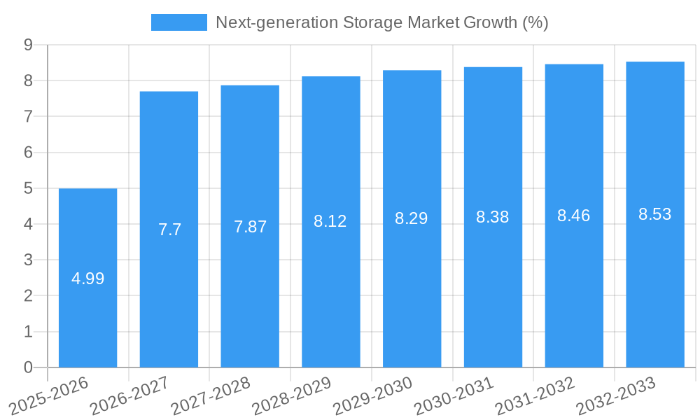Next-generation Storage Market Growth