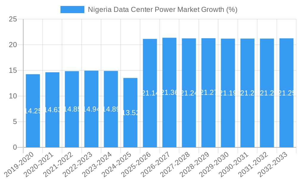 Nigeria Data Center Power Market Growth