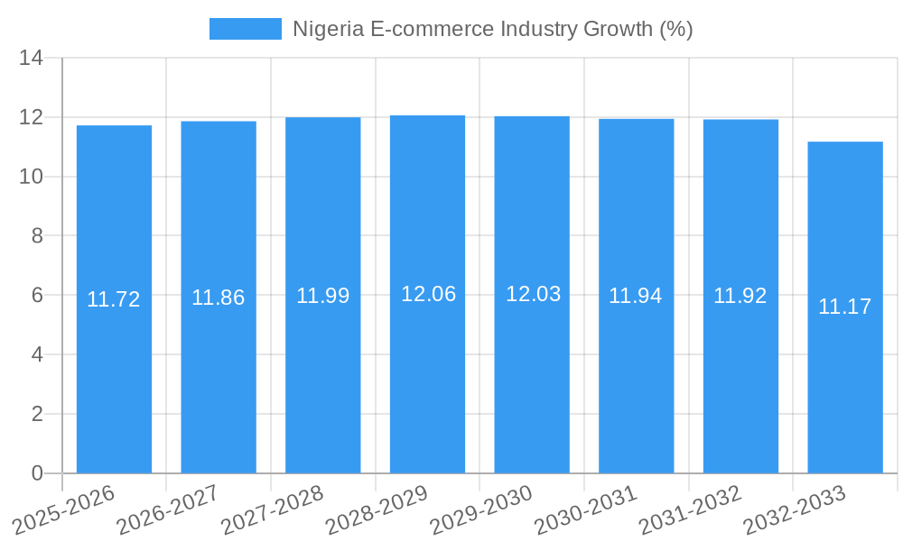 Nigeria E-commerce Industry Growth