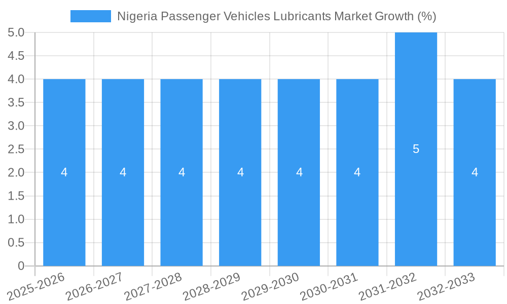 Nigeria Passenger Vehicles Lubricants Market Growth