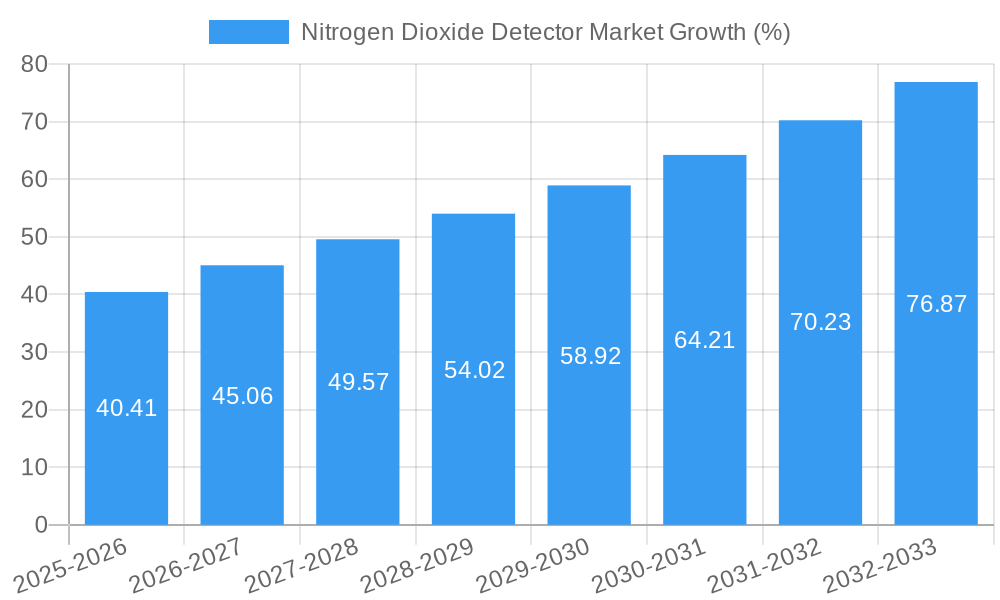 Nitrogen Dioxide Detector Market Growth