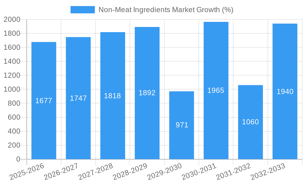 Non-Meat Ingredients Market Growth