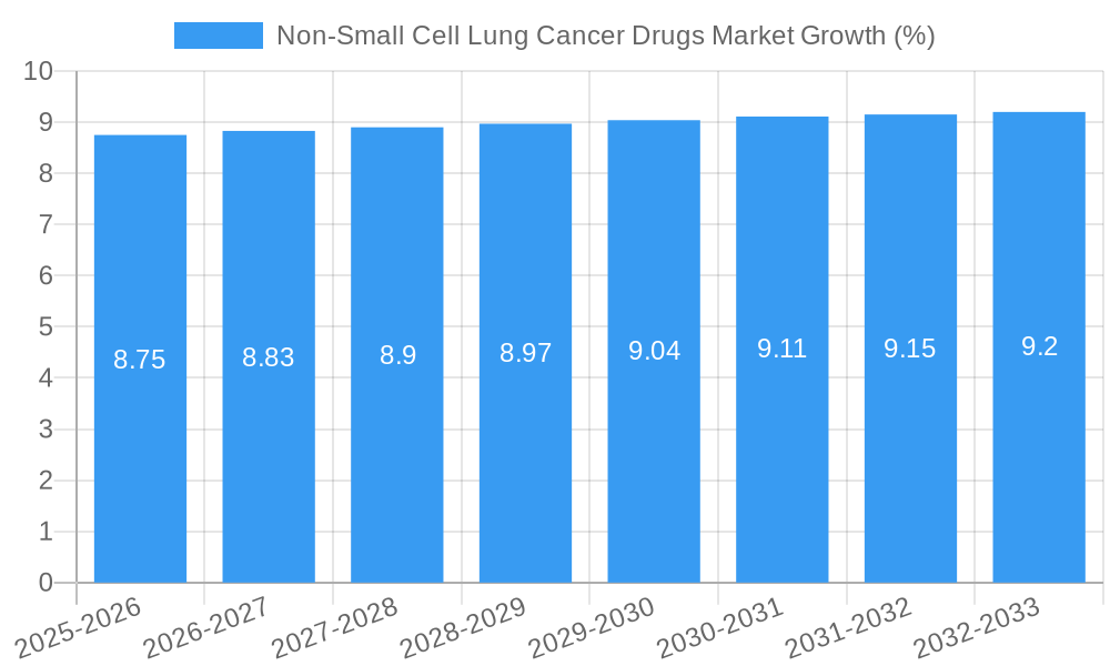 Non-Small Cell Lung Cancer Drugs Market Growth