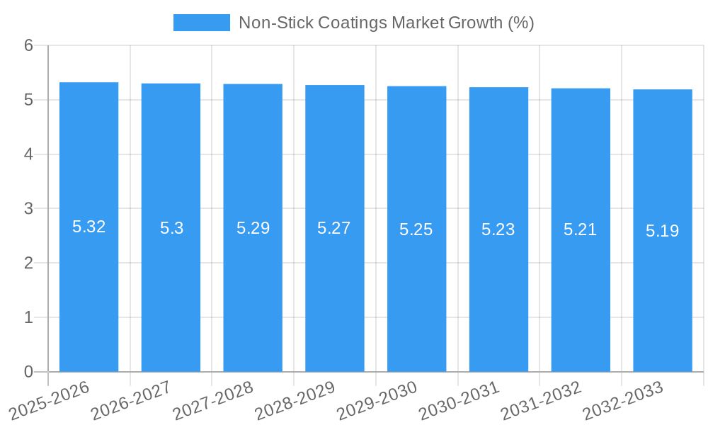 Non-Stick Coatings Market Growth