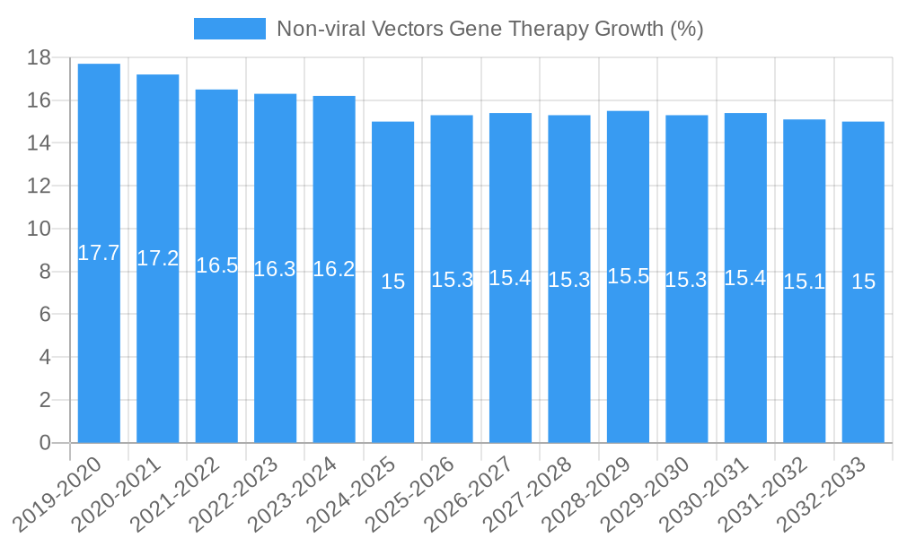 Non-viral Vectors Gene Therapy Growth