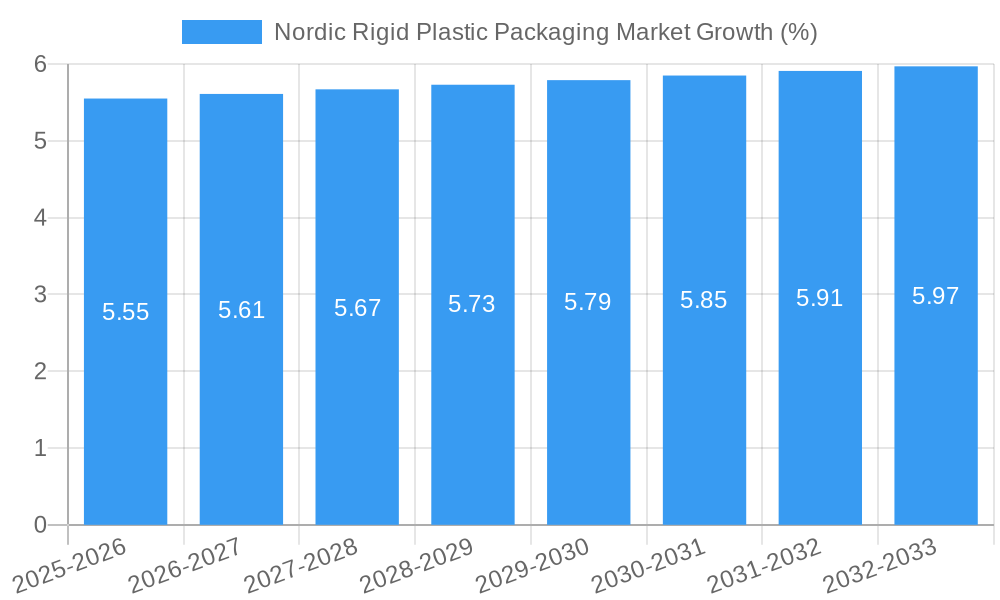 Nordic Rigid Plastic Packaging Market Growth