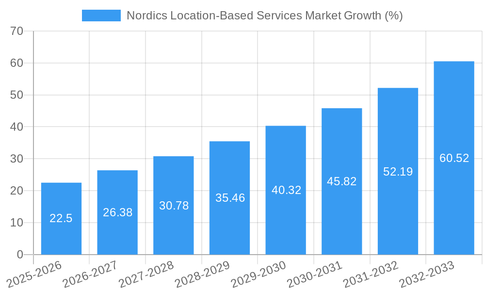 Nordics Location-Based Services Market Growth