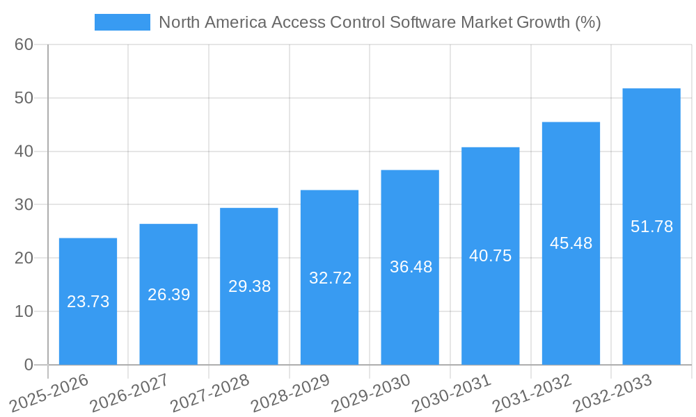 North America Access Control Software Market Growth