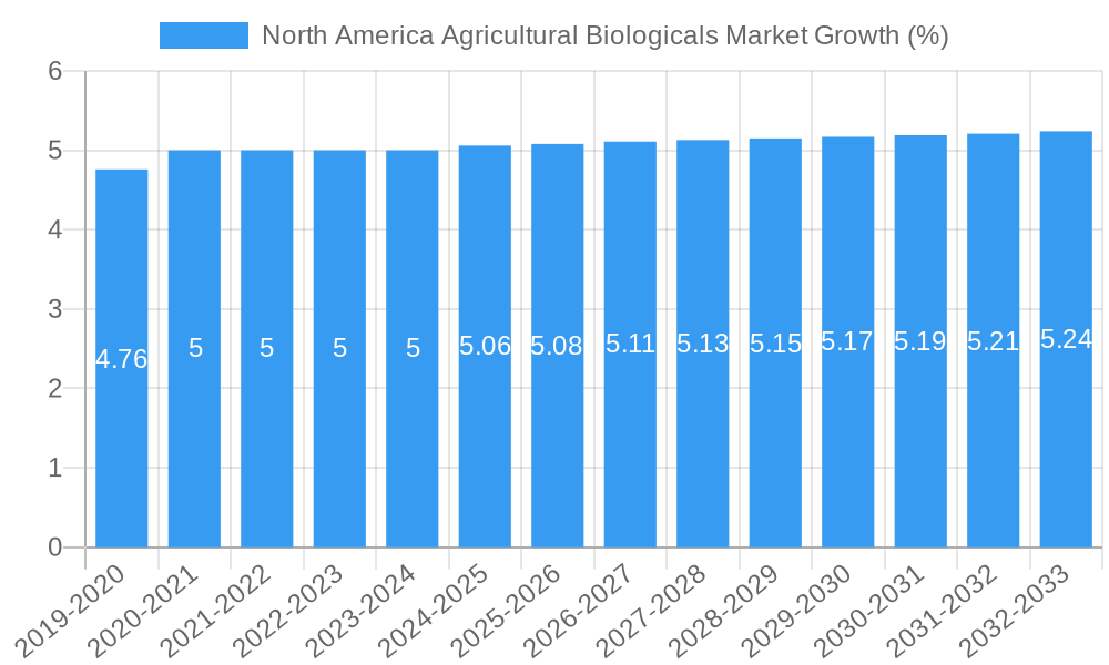 North America Agricultural Biologicals Market Growth
