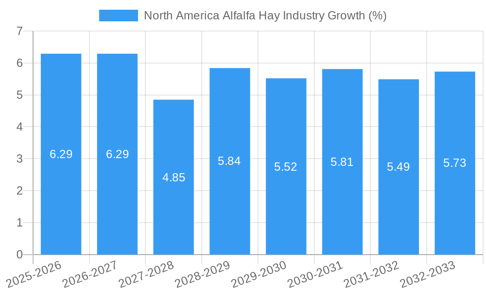North America Alfalfa Hay Industry Growth