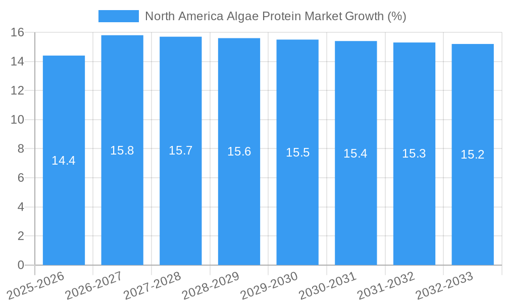 North America Algae Protein Market Growth