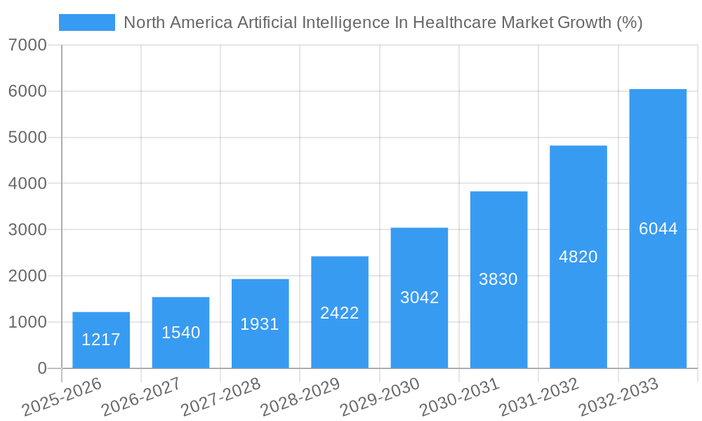 North America Artificial Intelligence In Healthcare Market Growth