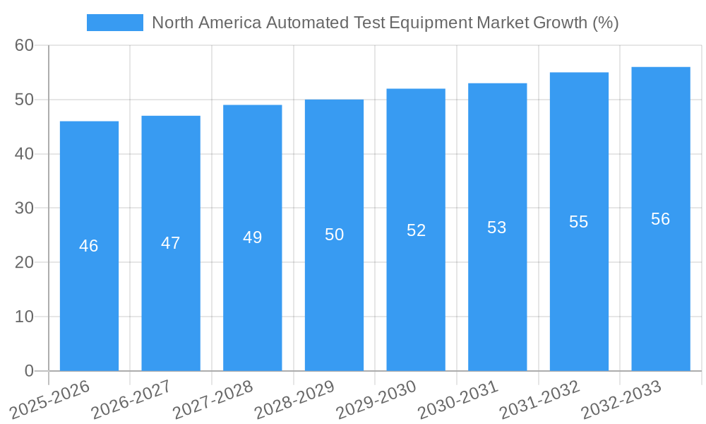 North America Automated Test Equipment Market Growth