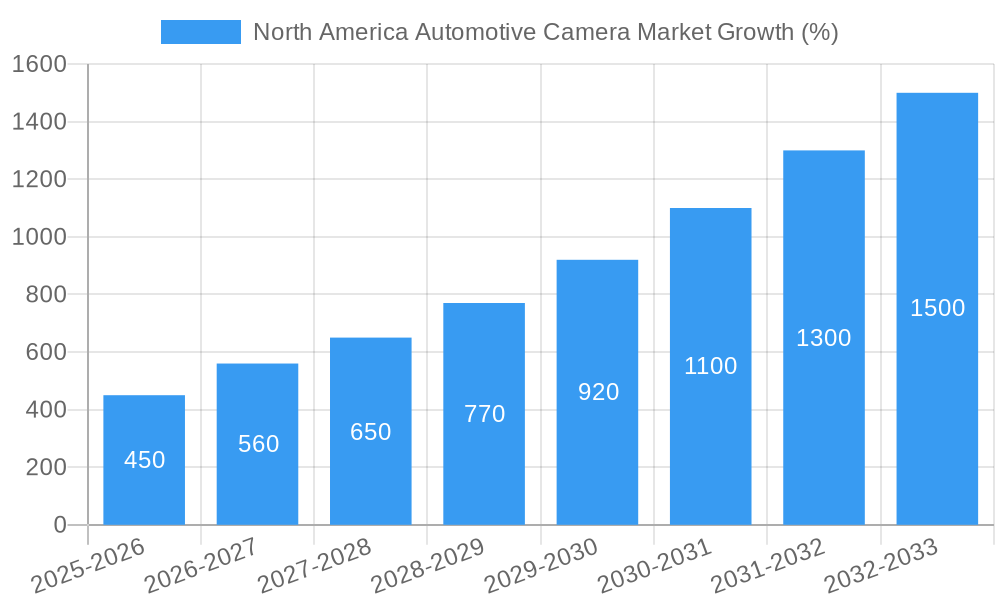 North America Automotive Camera Market Growth