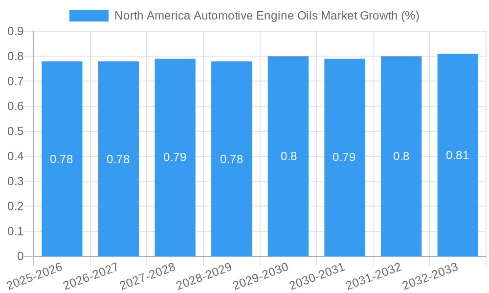 North America Automotive Engine Oils Market Growth
