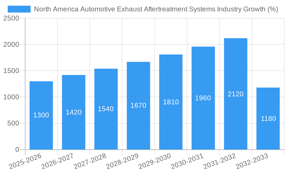 North America Automotive Exhaust Aftertreatment Systems Industry Growth