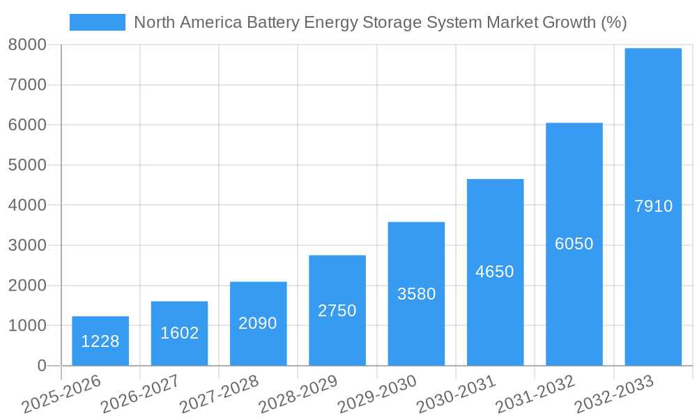 North America Battery Energy Storage System Market Growth