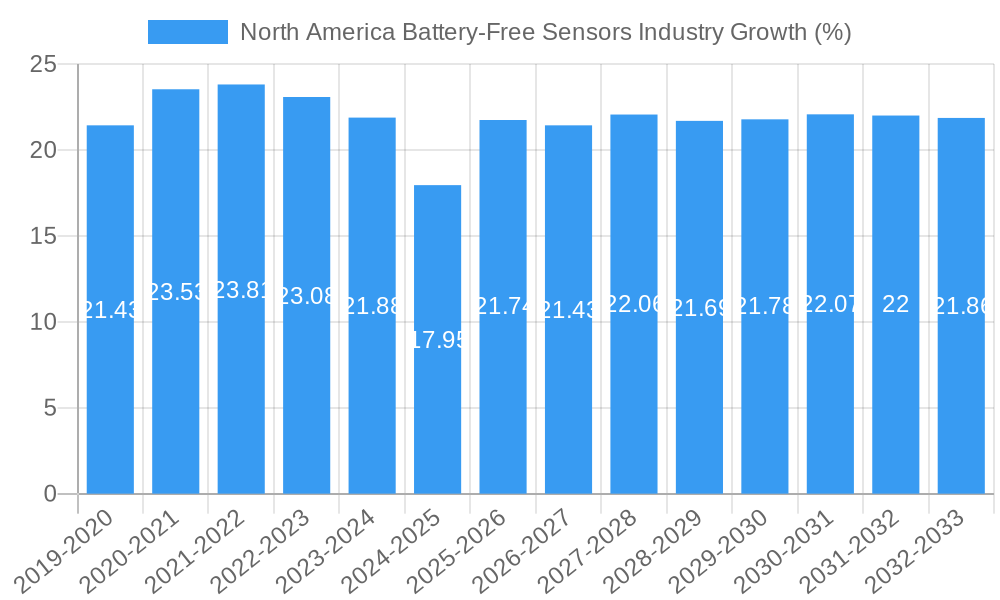 North America Battery-Free Sensors Industry Growth