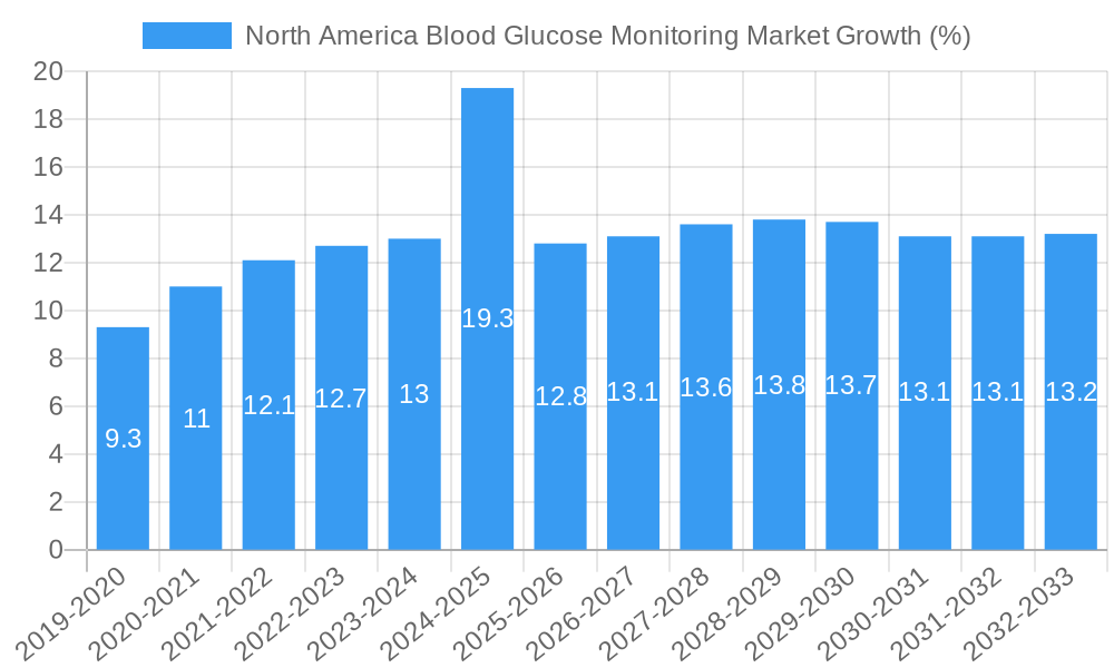 North America Blood Glucose Monitoring Market Growth
