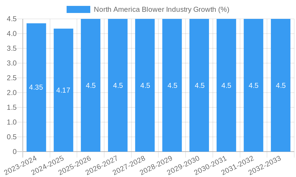 North America Blower Industry Growth