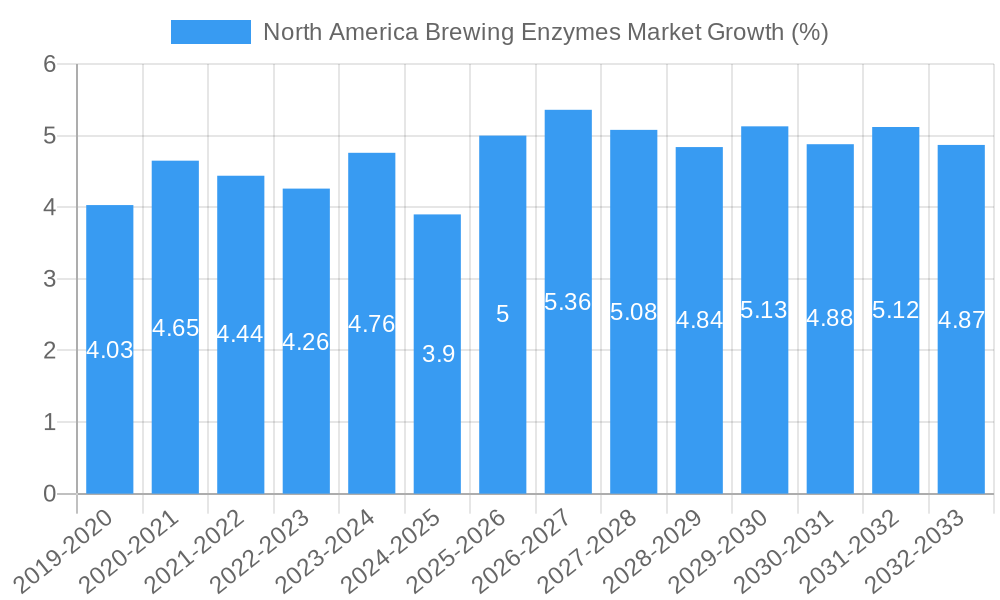 North America Brewing Enzymes Market Growth