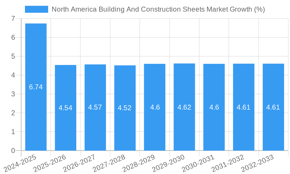North America Building And Construction Sheets Market Growth
