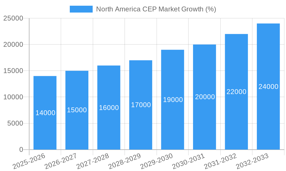 North America CEP Market Growth
