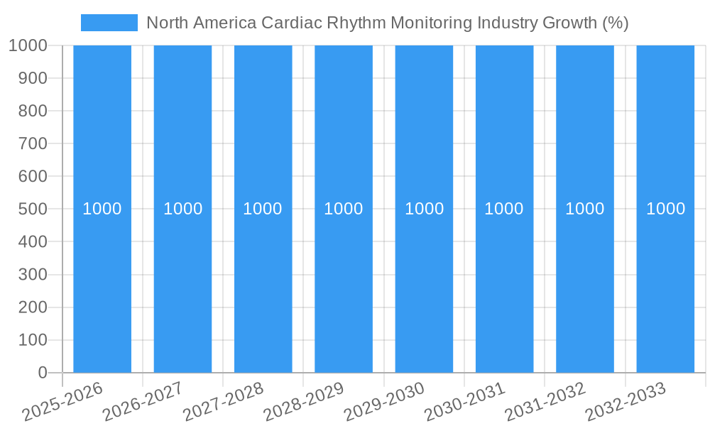 North America Cardiac Rhythm Monitoring Industry Growth