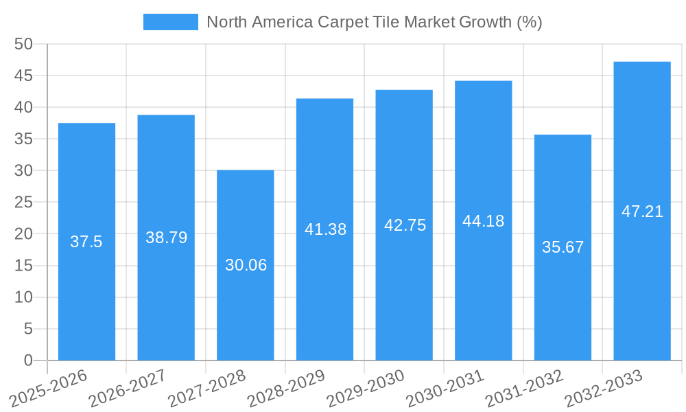 North America Carpet Tile Market Growth