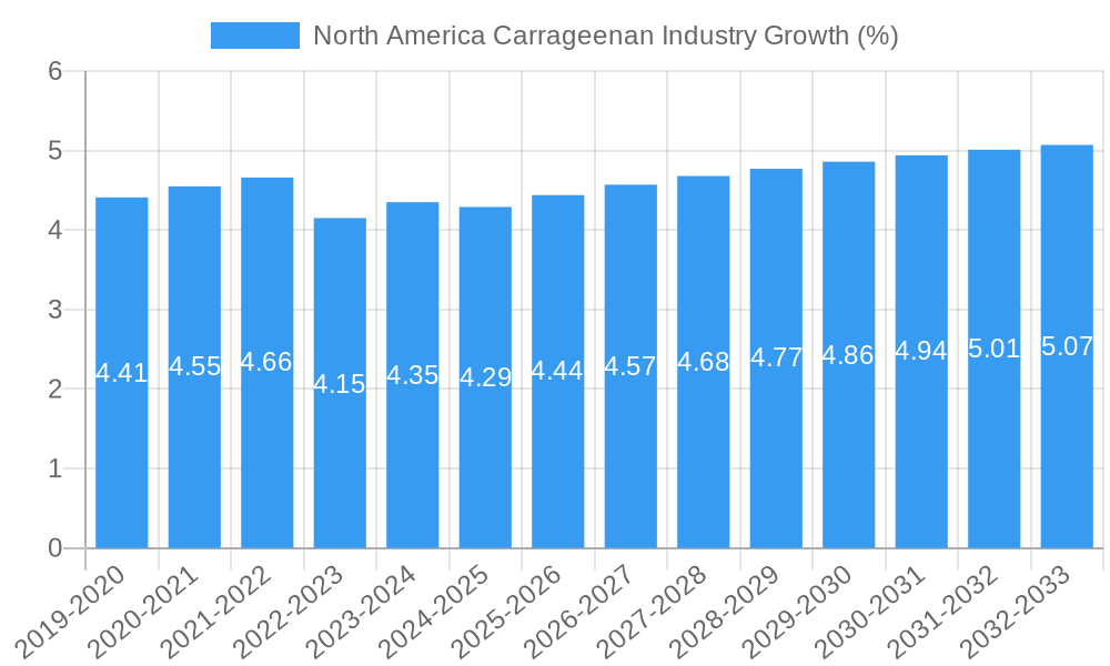 North America Carrageenan Industry Growth