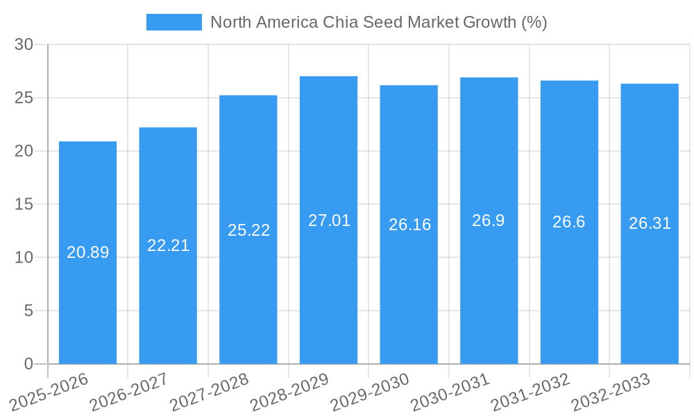 North America Chia Seed Market Growth