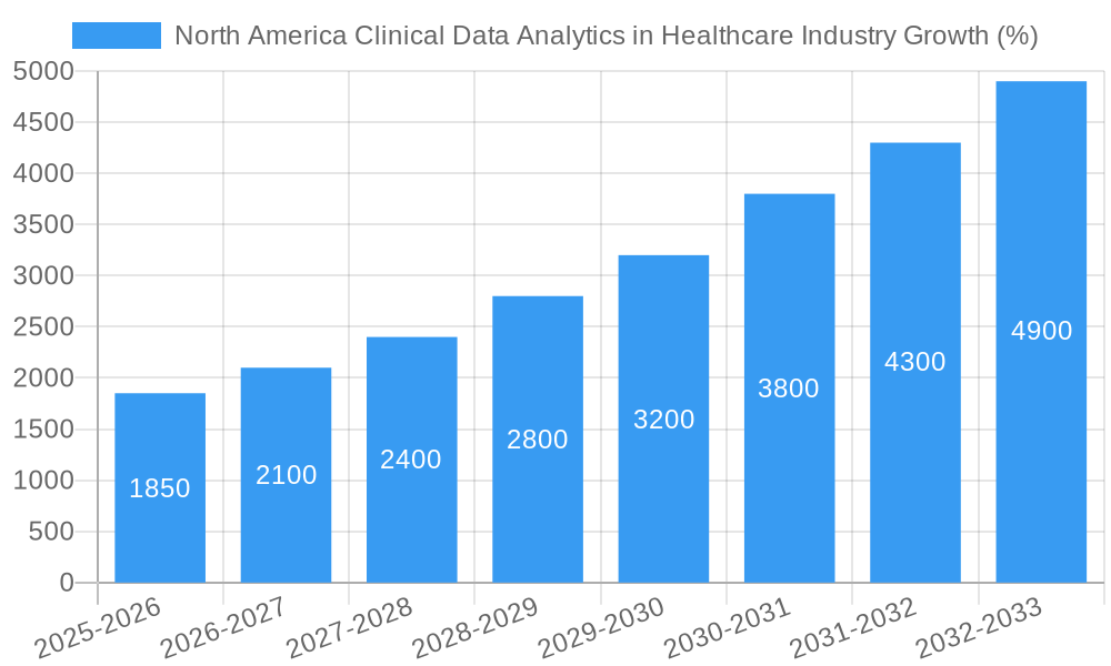 North America Clinical Data Analytics in Healthcare Industry Growth