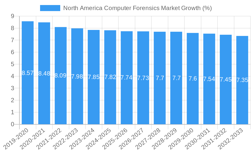 North America Computer Forensics Market Growth