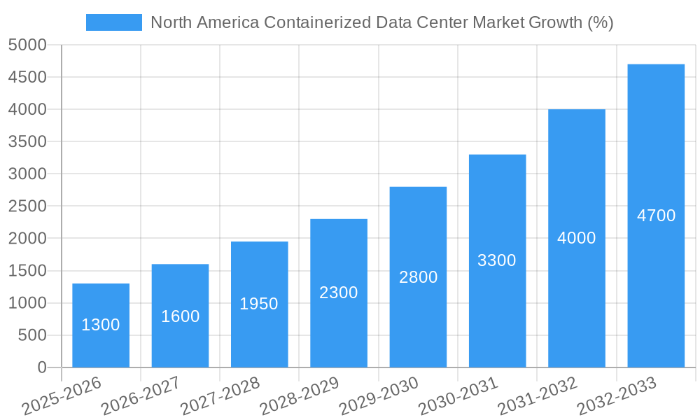 North America Containerized Data Center Market Growth