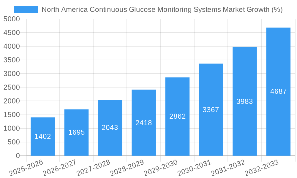 North America Continuous Glucose Monitoring Systems Market Growth