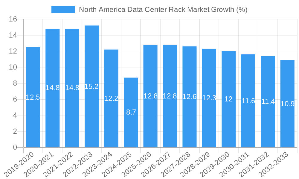 North America Data Center Rack Market Growth