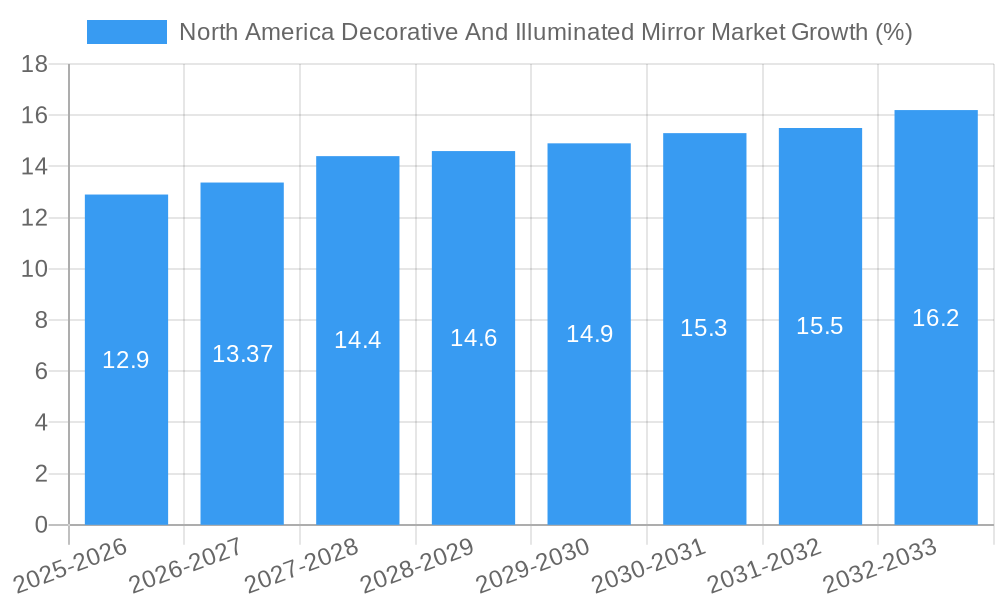 North America Decorative And Illuminated Mirror Market Growth