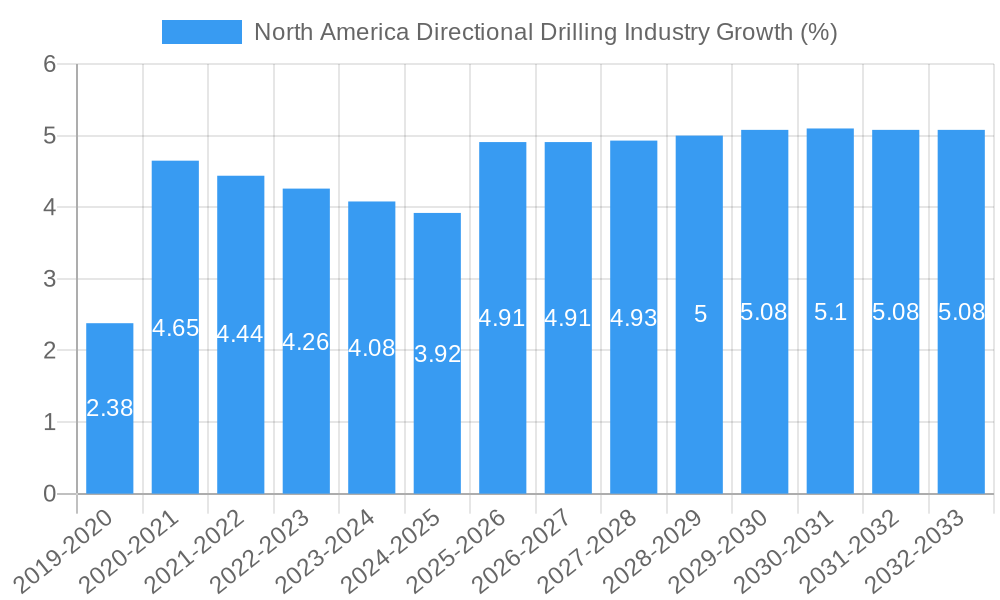 North America Directional Drilling Industry Growth