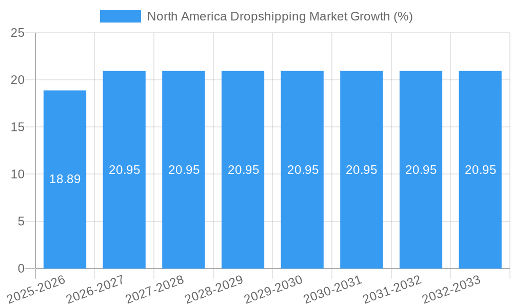 North America Dropshipping Market Growth