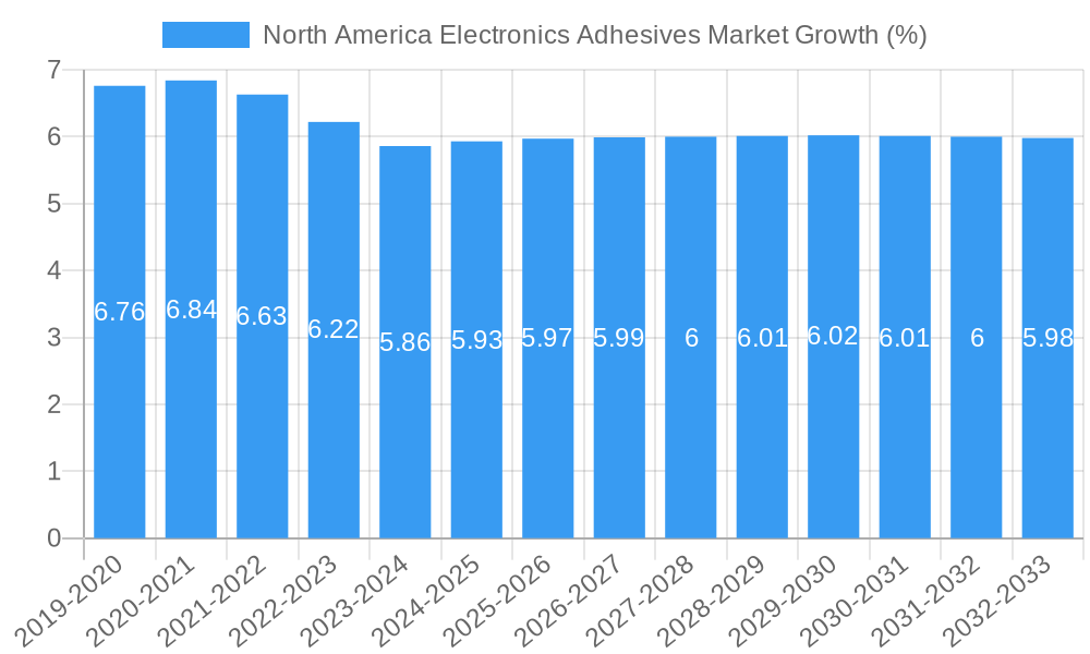 North America Electronics Adhesives Market Growth