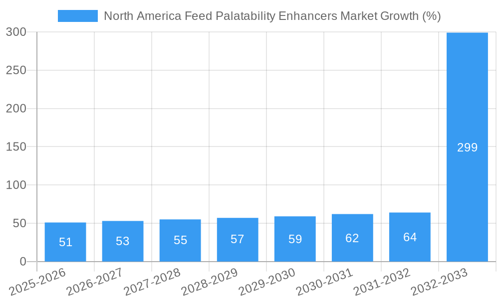 North America Feed Palatability Enhancers Market Growth