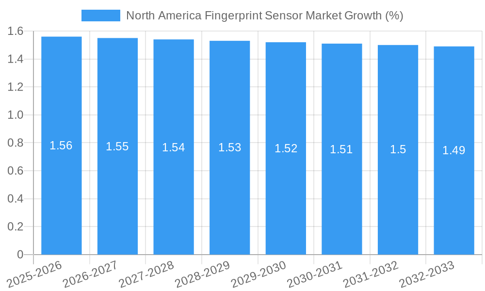 North America Fingerprint Sensor Market Growth