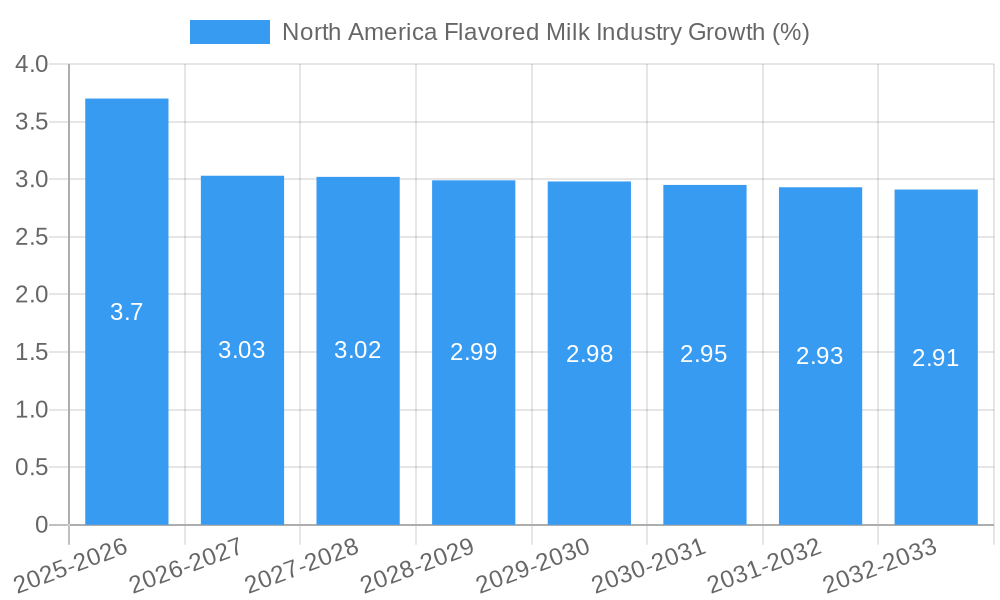 North America Flavored Milk Industry Growth