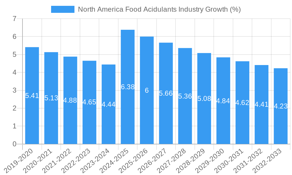 North America Food Acidulants Industry Growth