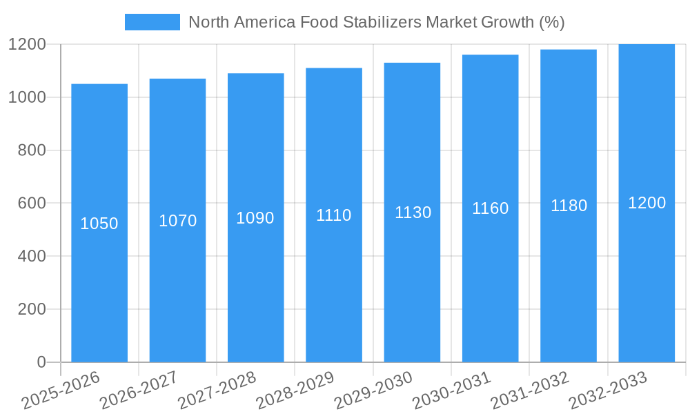 North America Food Stabilizers Market Growth
