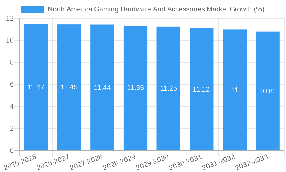 North America Gaming Hardware And Accessories Market Growth