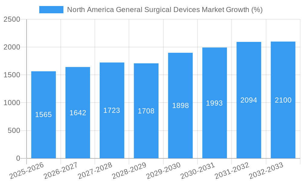 North America General Surgical Devices Market Growth