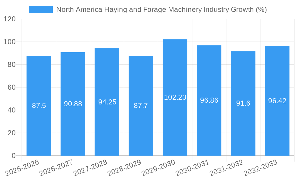 North America Haying and Forage Machinery Industry Growth