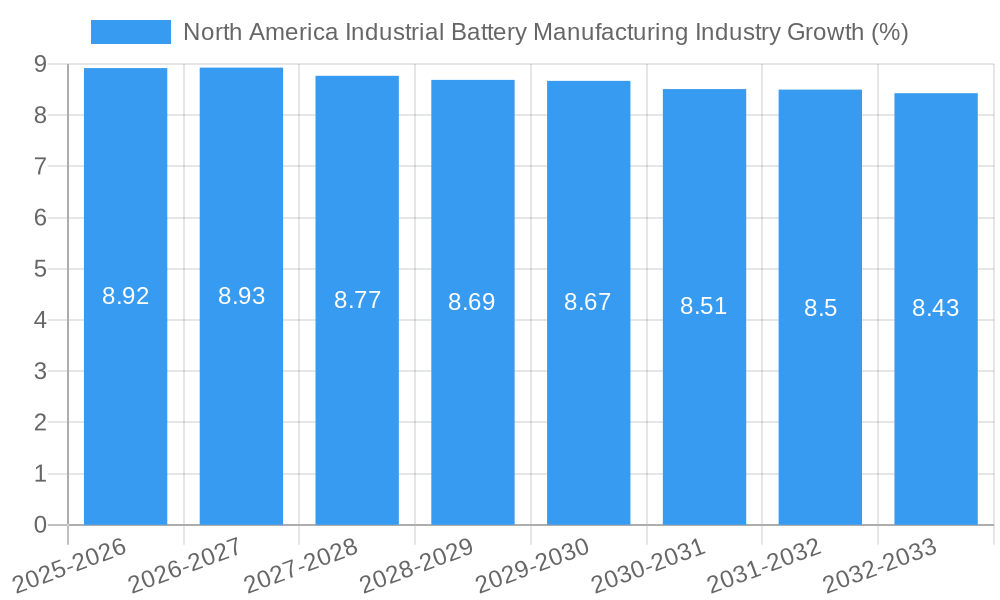 North America Industrial Battery Manufacturing Industry Growth