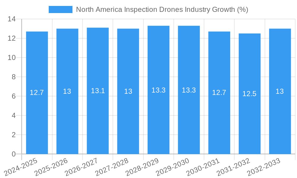 North America Inspection Drones Industry Growth